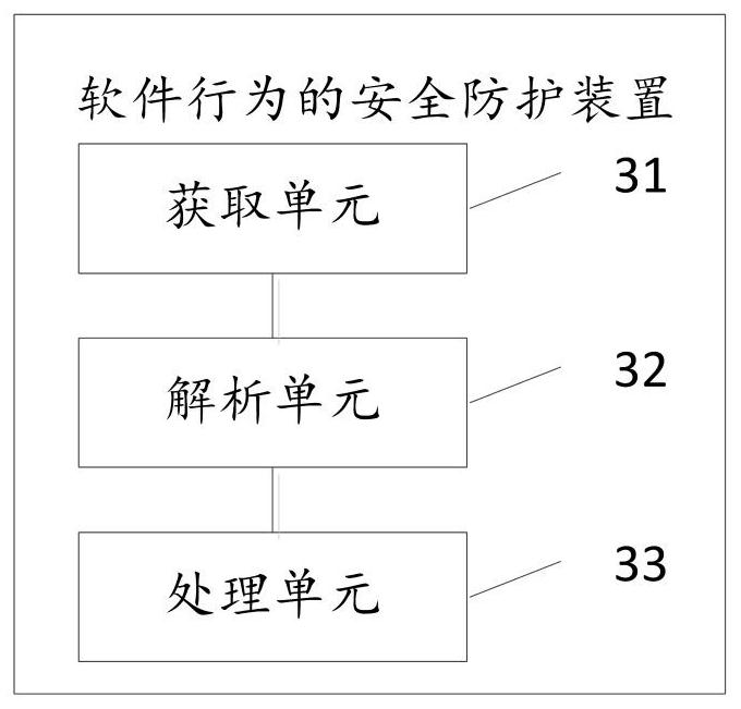 Safety protection method and device for software behavior, storage medium, computer equipment