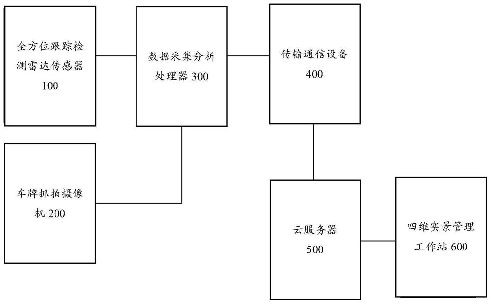 Four-dimensional real-scene traffic perception, early warning, monitoring and management system based on radar tracking and positioning