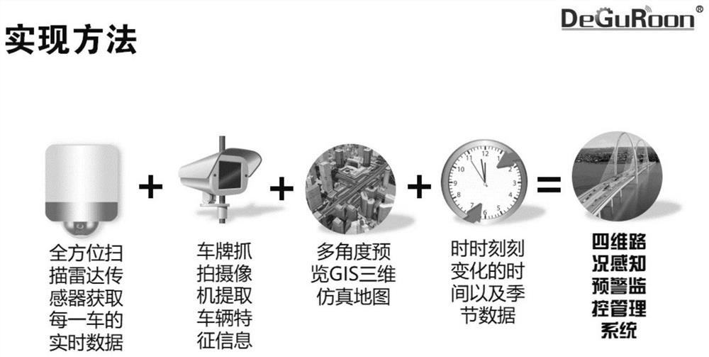 Four-dimensional real-scene traffic perception, early warning, monitoring and management system based on radar tracking and positioning