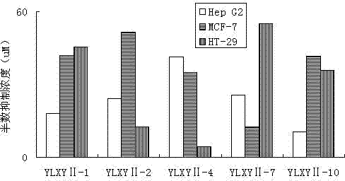 Novel gas signal molecule donator and preparation method and use thereof