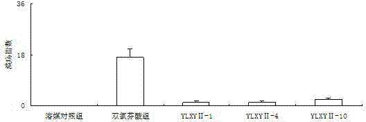 Novel gas signal molecule donator and preparation method and use thereof