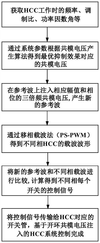 Hybrid multi-level converter control method based on open-loop common-mode voltage injection