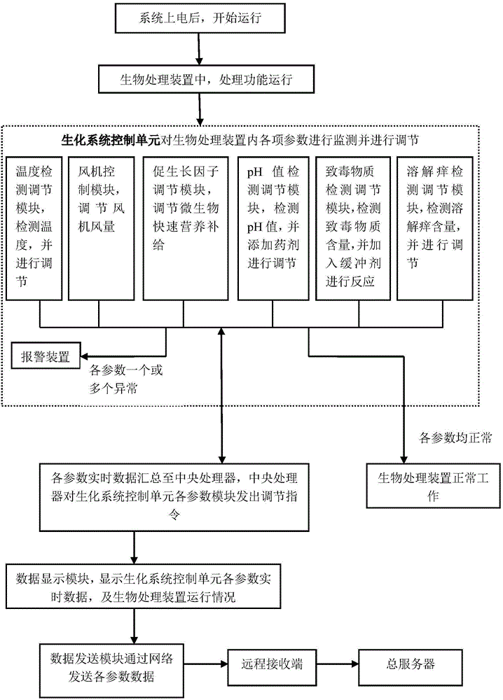 Control method for remote control system for water treatment intelligent running