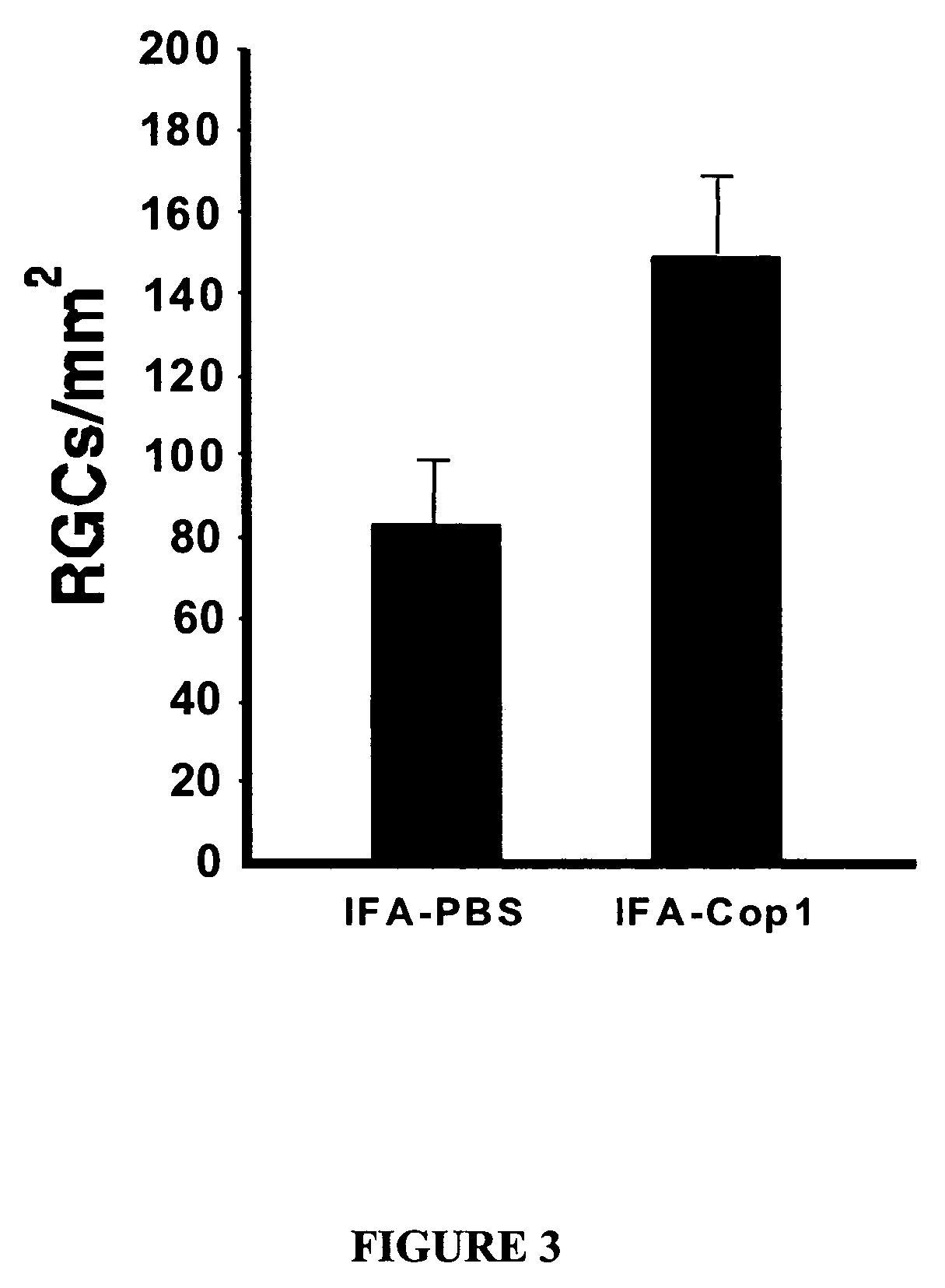 Use of copolymer 1 and related peptides and polypeptides and T cells treated therewith for neuroprotective therapy