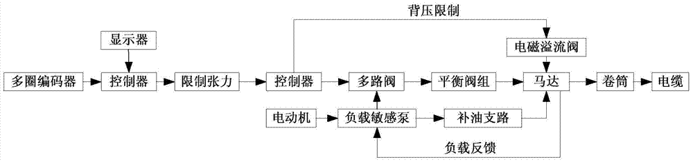 A hydraulic energy-saving control system for a cable winding car