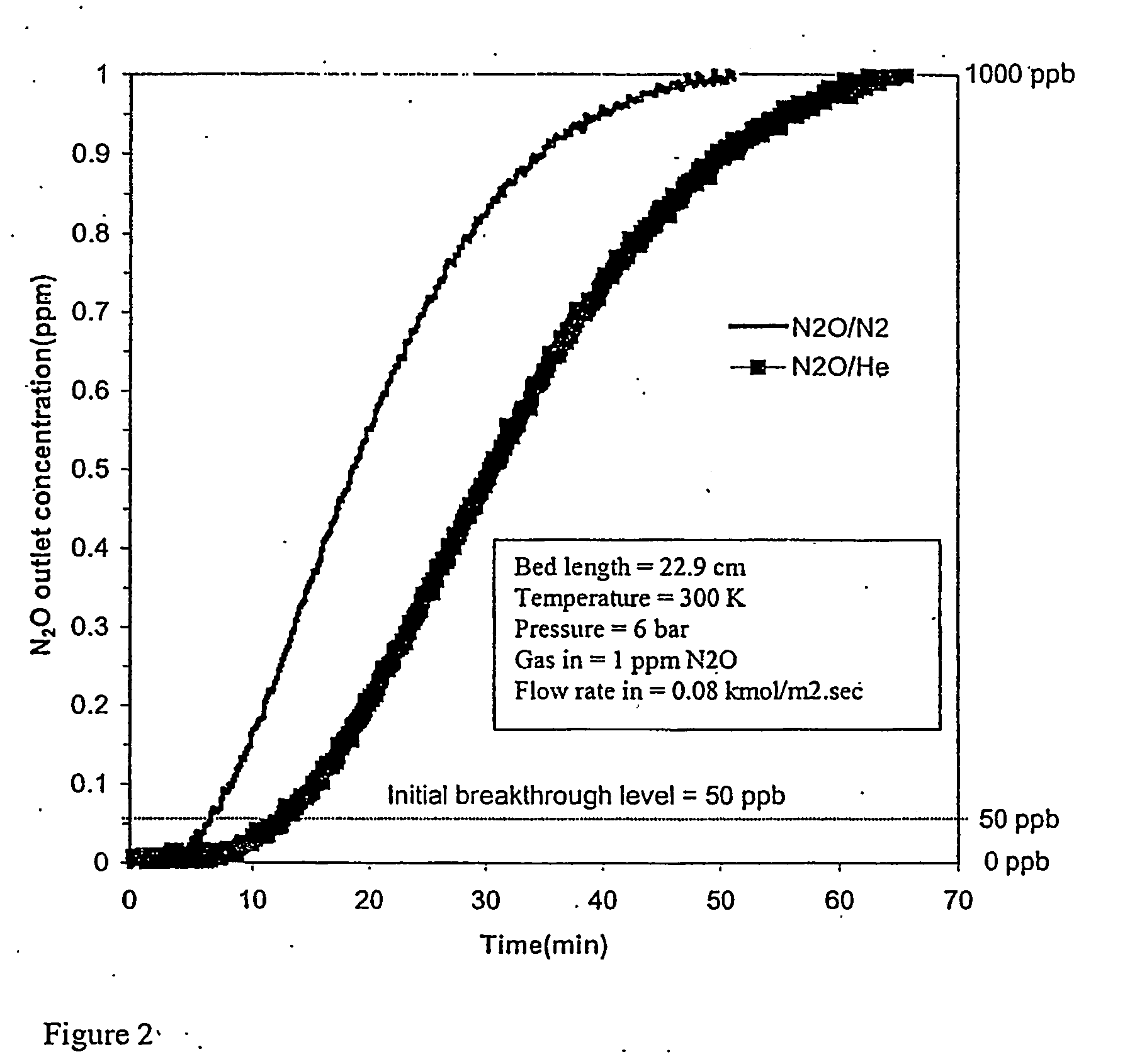 Method and apparatus for gas purification