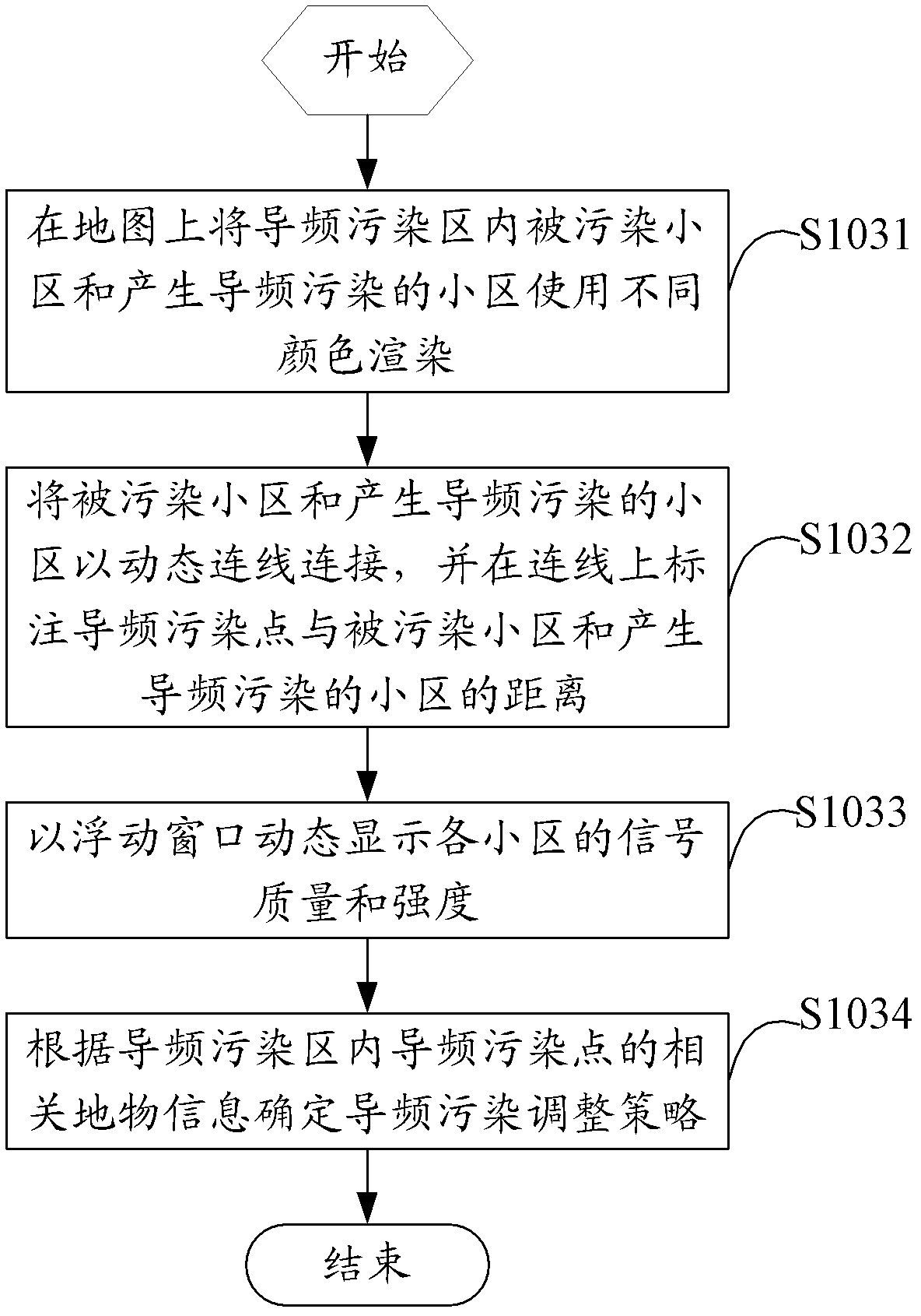 Pilot pollution analysis method and device