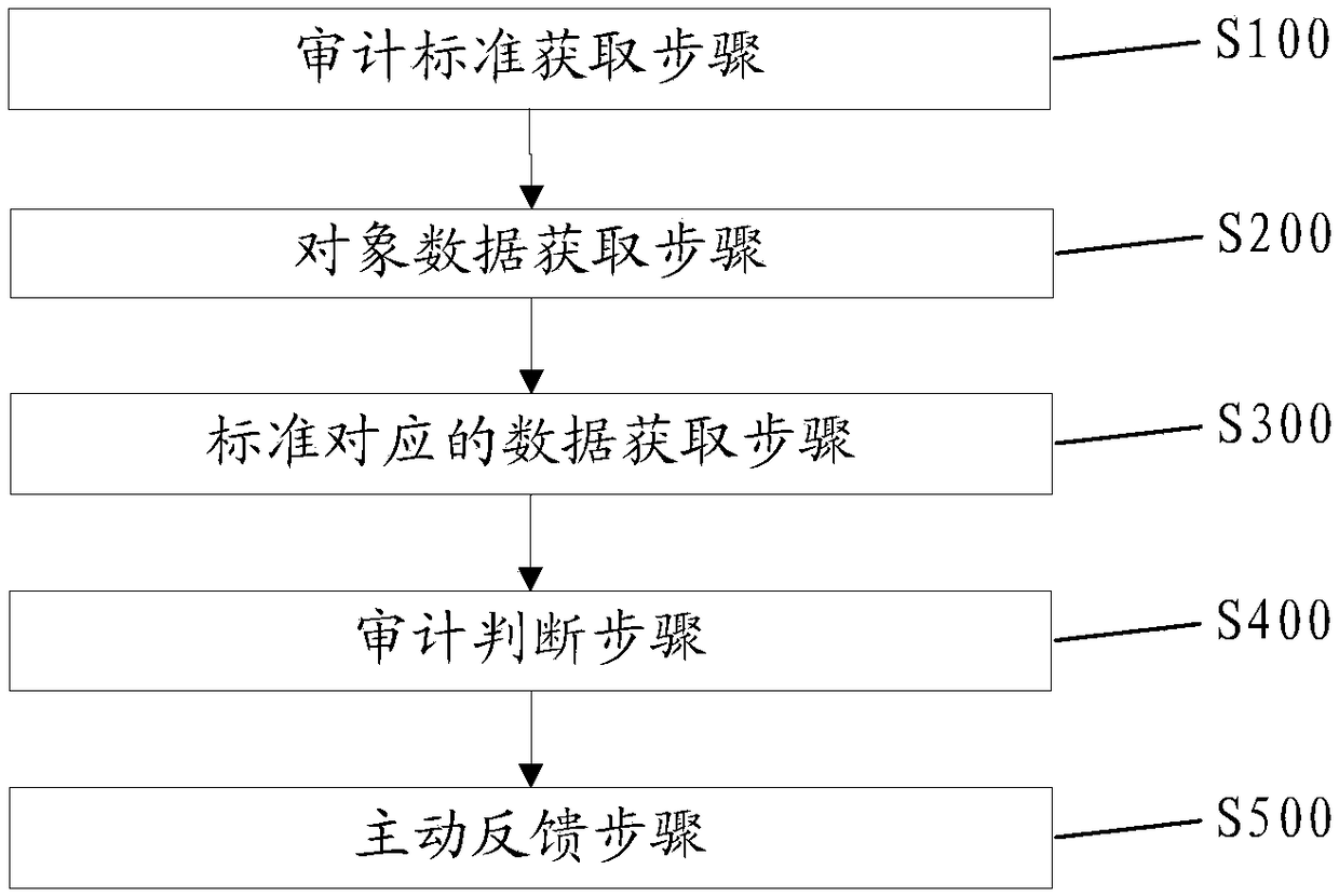 Active auditing method and robot system based on big data and depth learning