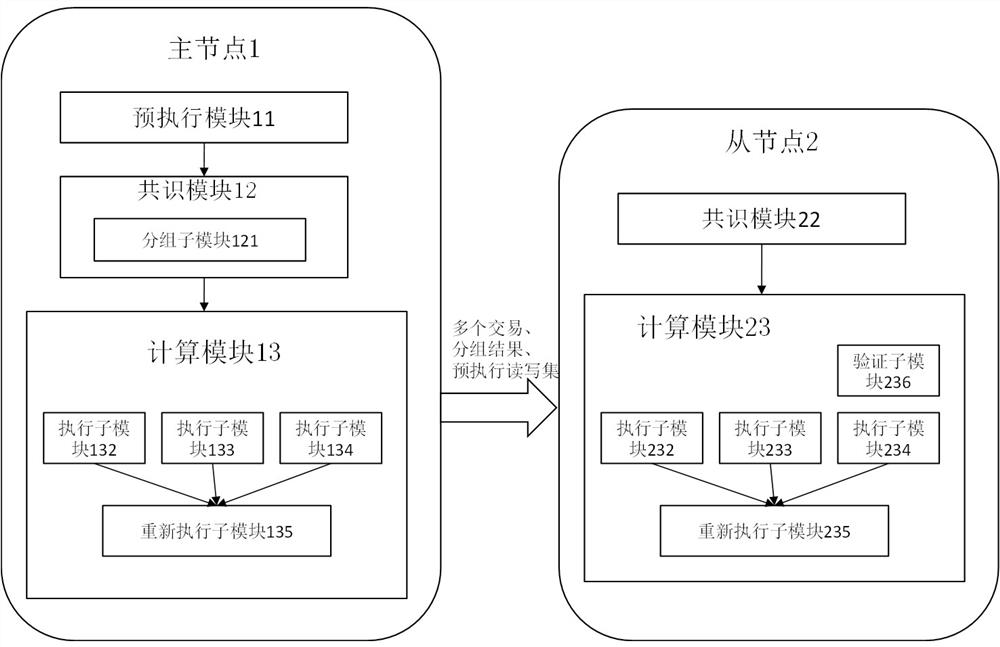 Method for executing transaction in block chain, block chain, master node and slave node