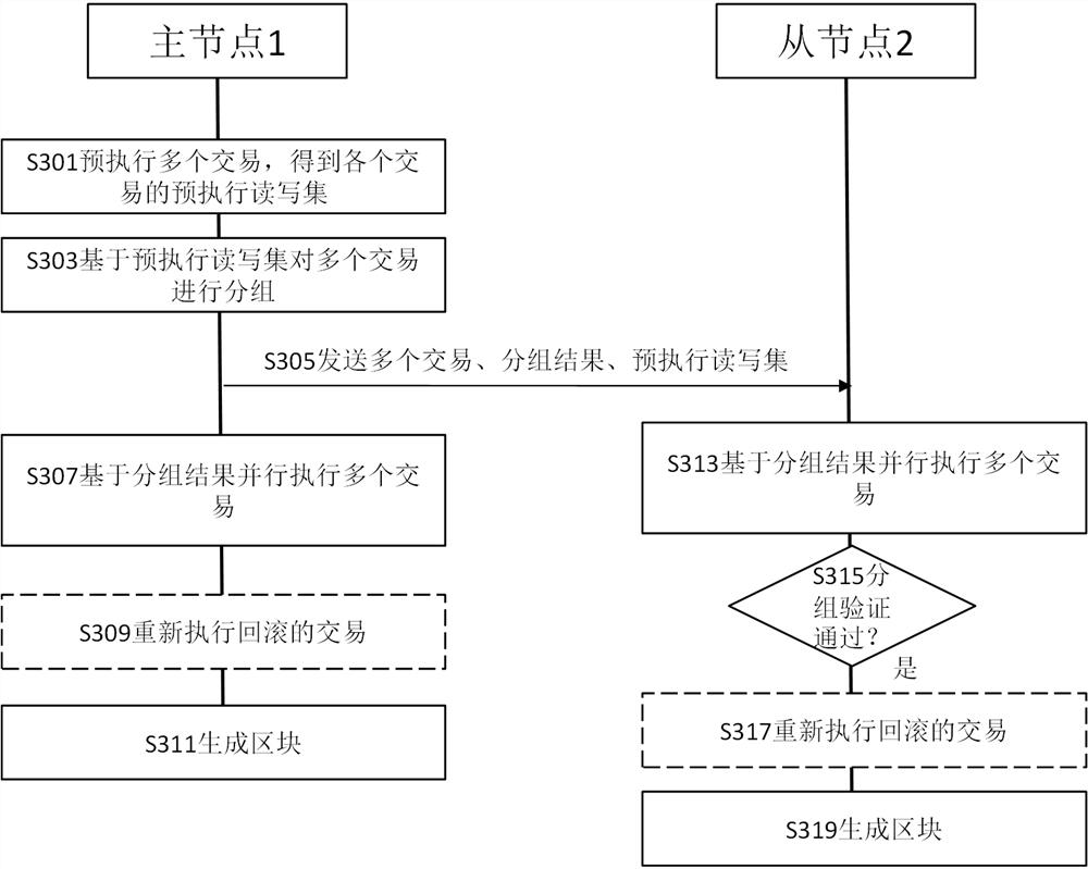 Method for executing transaction in block chain, block chain, master node and slave node