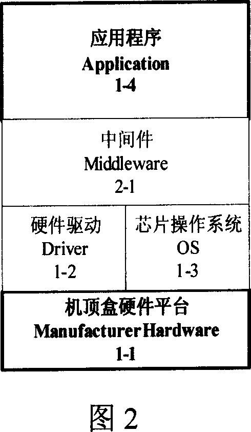 Set-top box EPG application transplanting development interface system