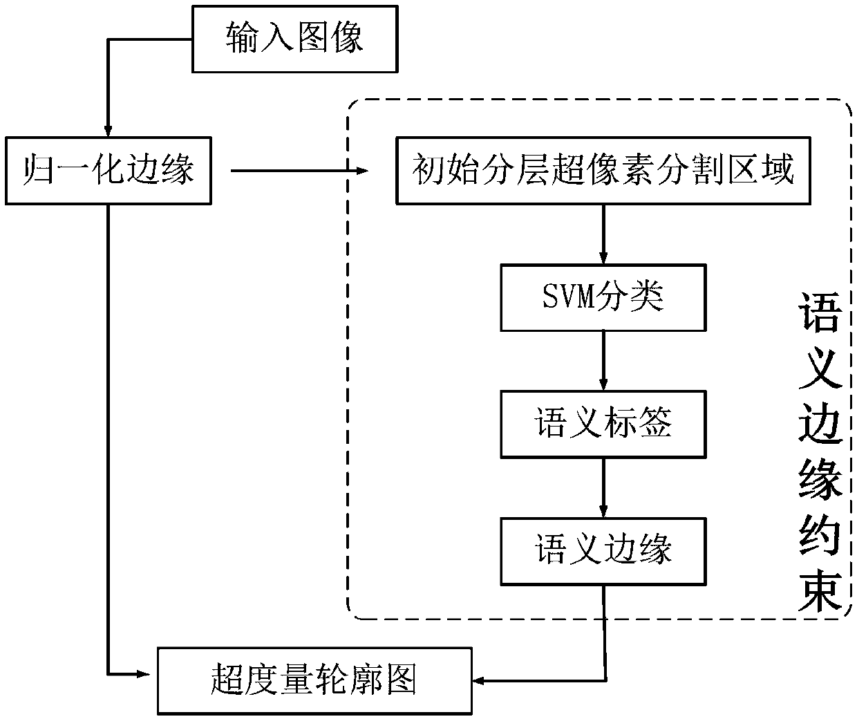 Semantic information and edge constraint-based foreground target detection method