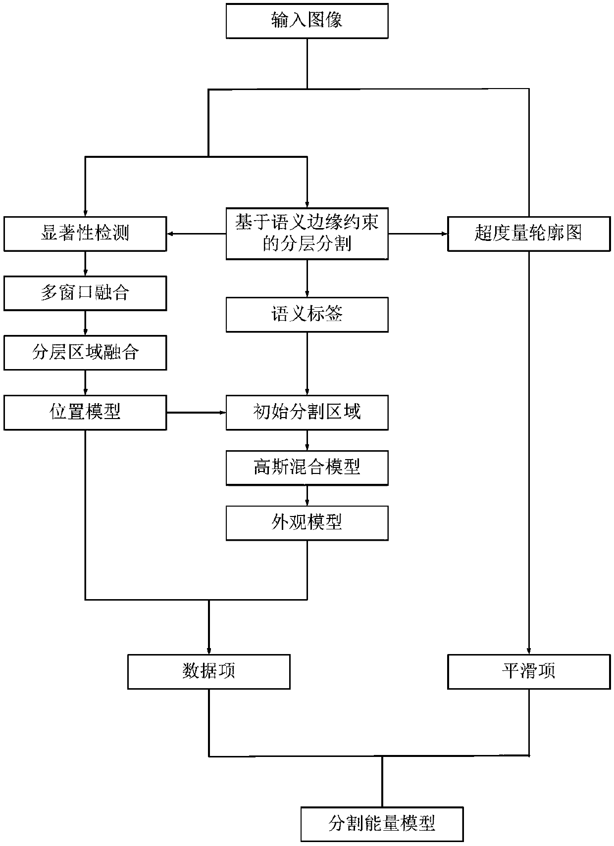 Semantic information and edge constraint-based foreground target detection method