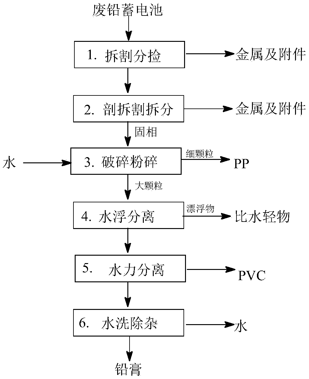 Comprehensive utilization method for resources of waste lead storage battery