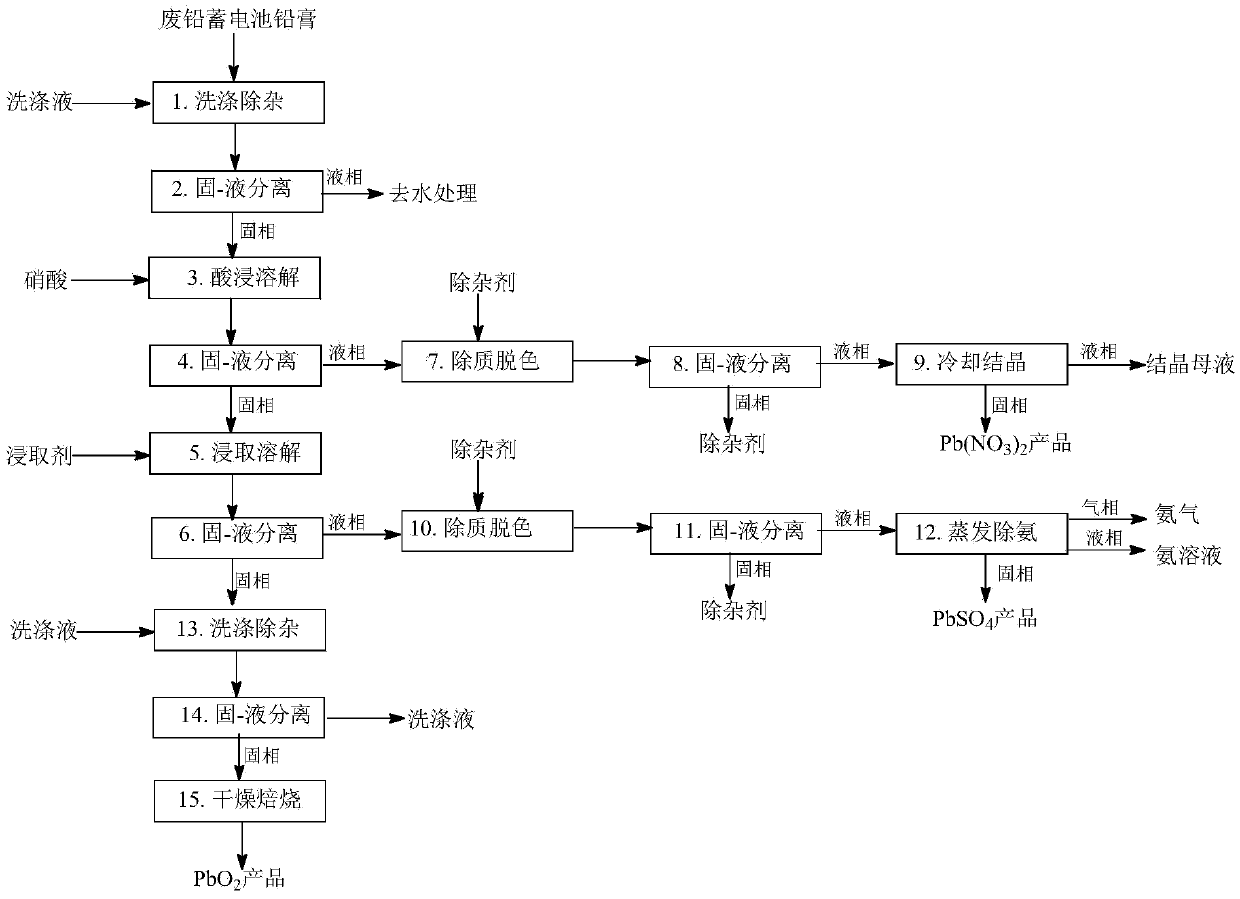 Comprehensive utilization method for resources of waste lead storage battery