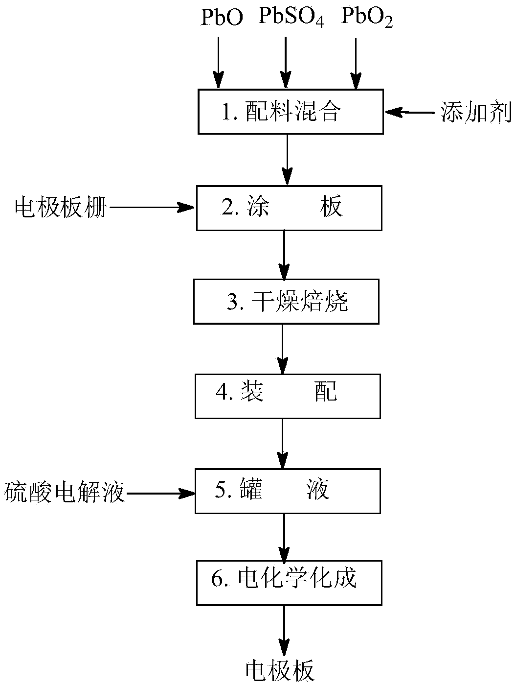 Comprehensive utilization method for resources of waste lead storage battery