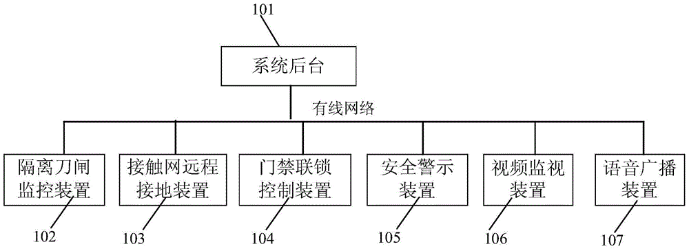 Fully automatic driving depot safety control system and method