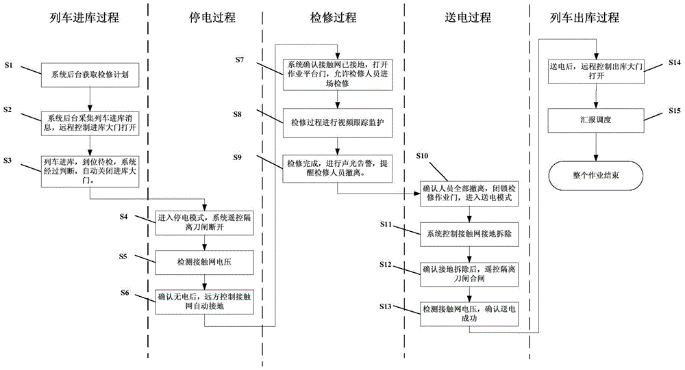 Fully automatic driving depot safety control system and method