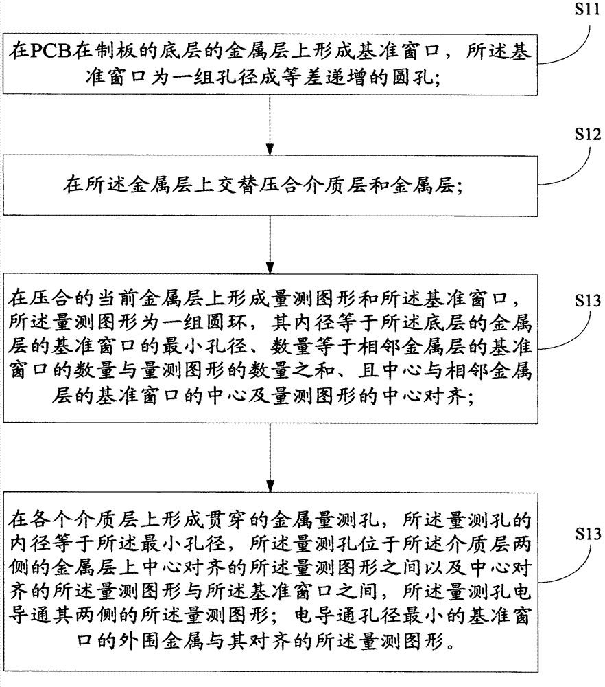 Method measuring interlayer offset of printed circuit board (PCB) and in-process PCB