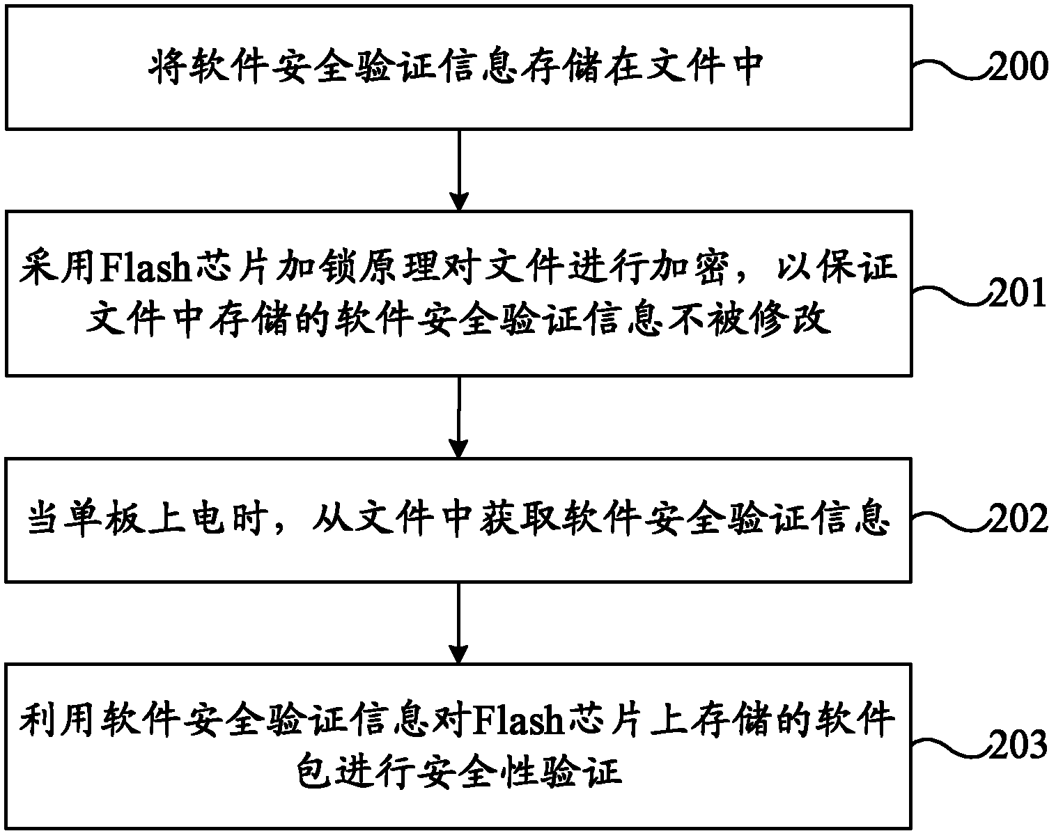 Protection method of chip and chip itself