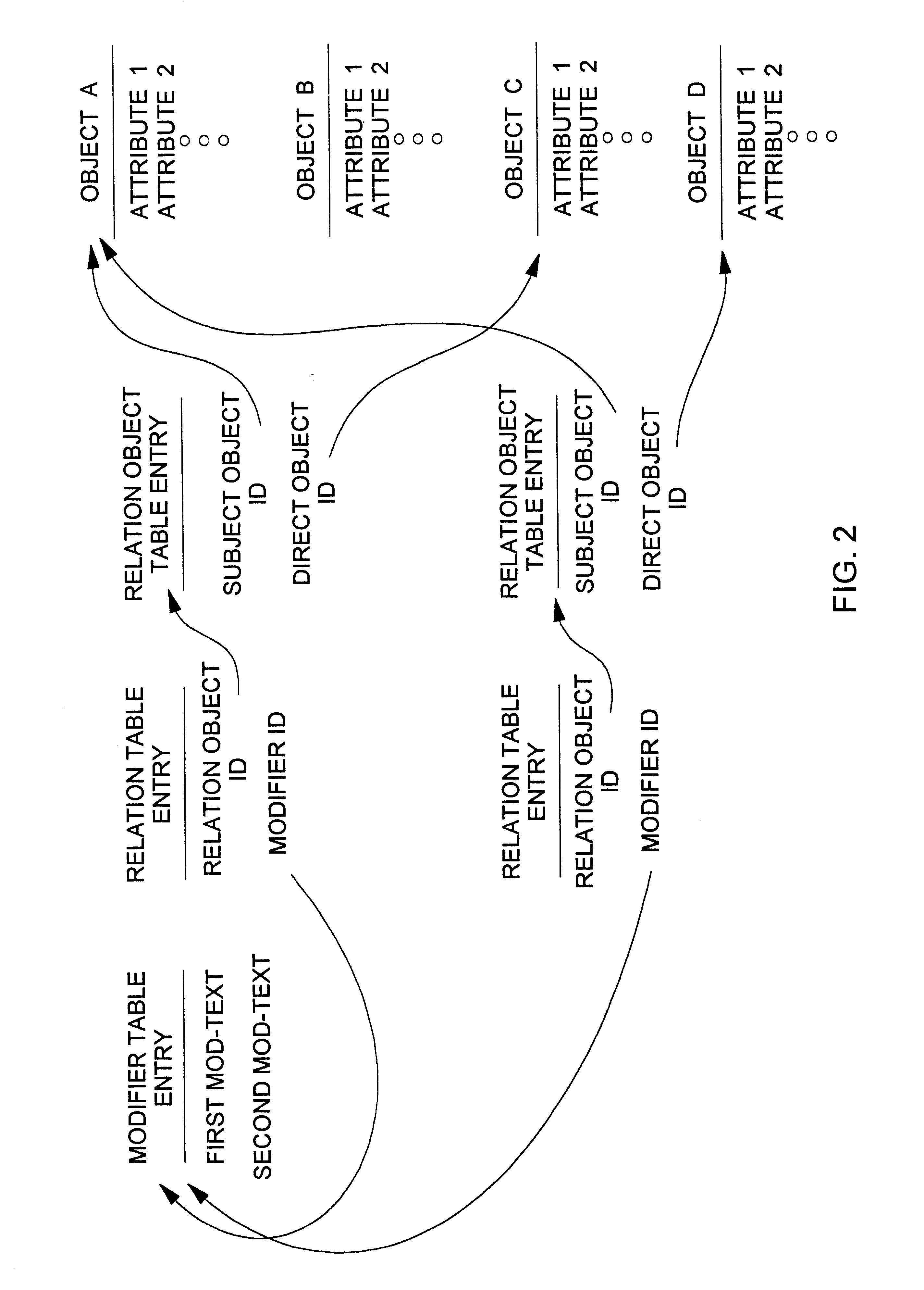 View navigation for creation, update and querying of data objects and textual annotations of relations between data objects