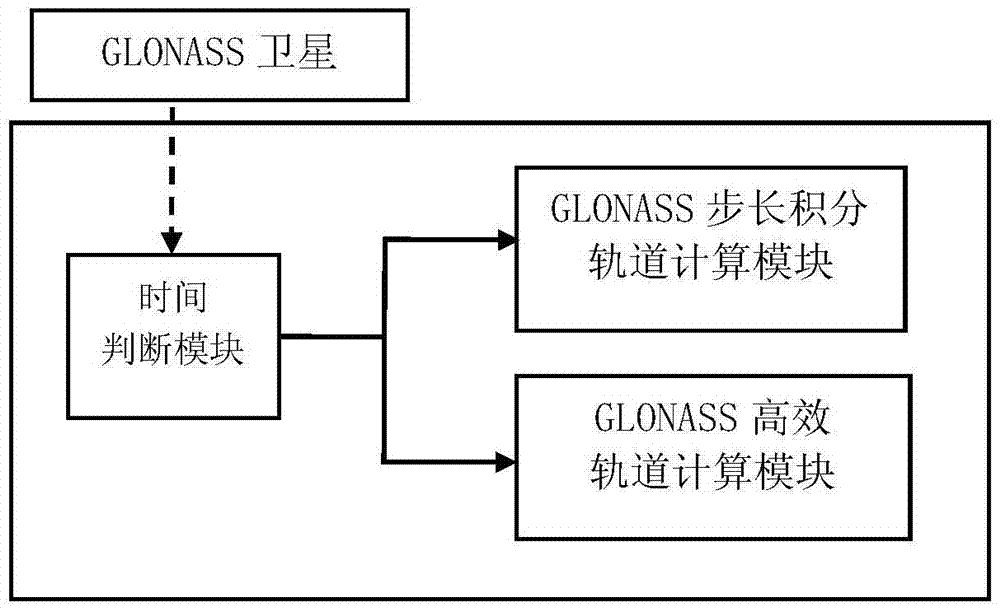 GLONASS satellite orbit calculating method and system thereof