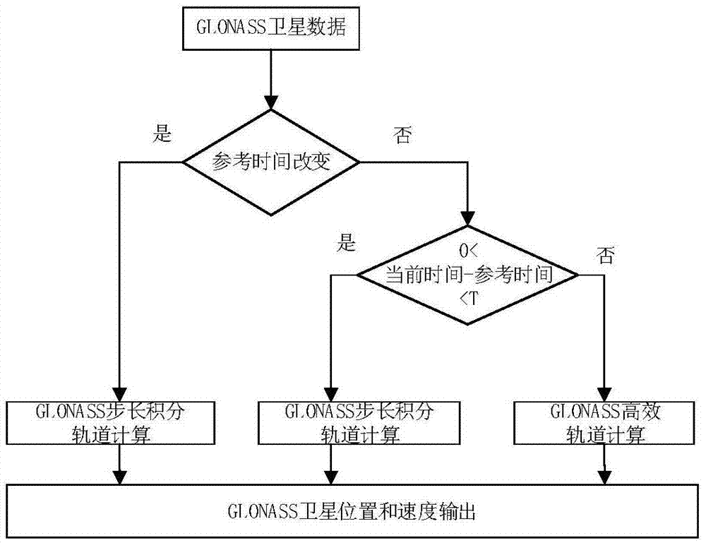 GLONASS satellite orbit calculating method and system thereof