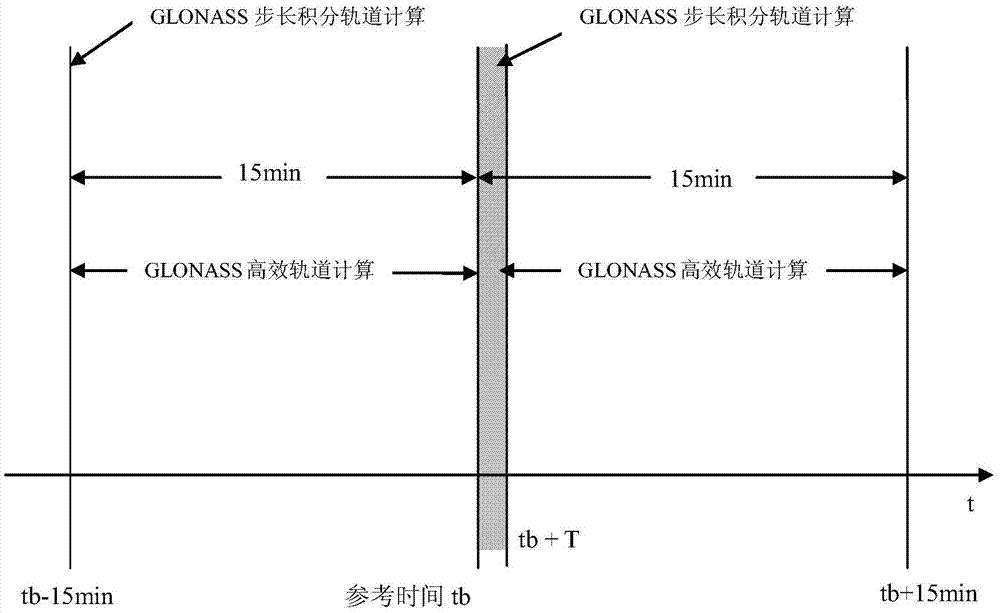 GLONASS satellite orbit calculating method and system thereof