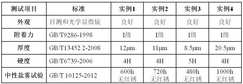 Aqueous chrome-free dacromet coating material, preparation method and use method thereof