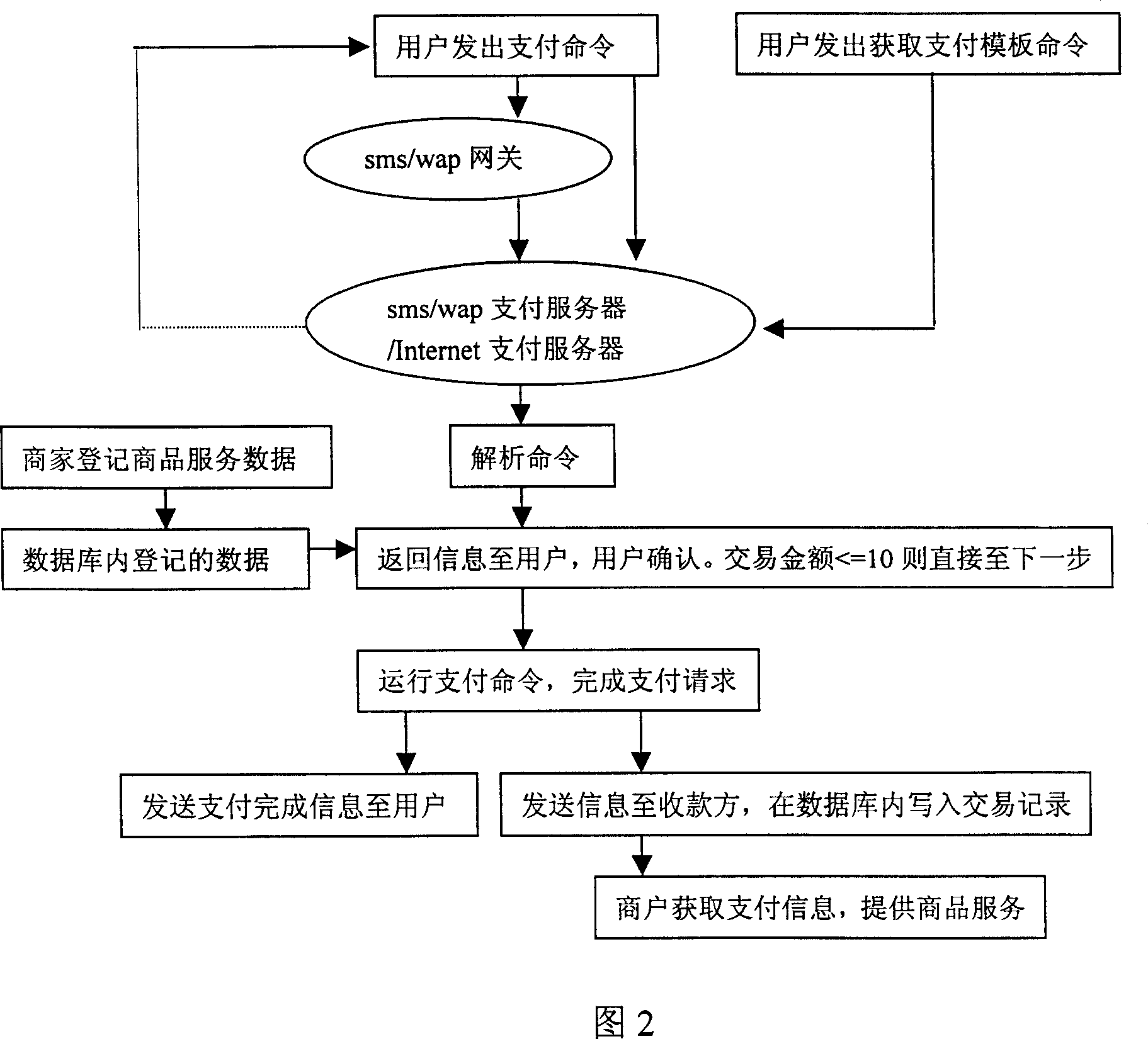 Small payment method based on mobile terminal