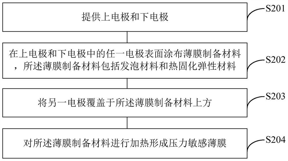 Pressure-sensitive thin film, sensor, sensor array and respective preparation methods