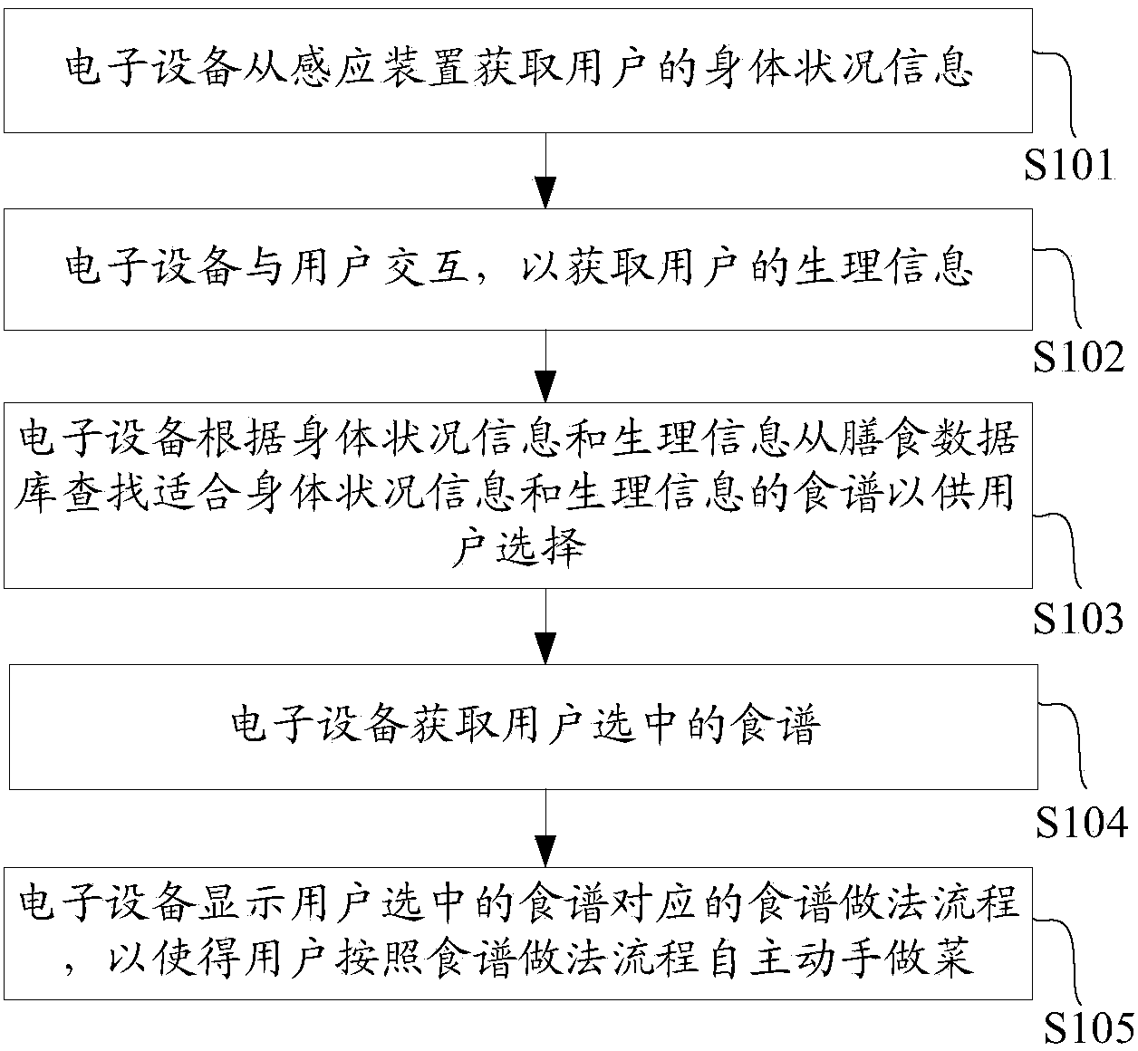 Method for selecting healthy recipes based on electronic device and electronic device