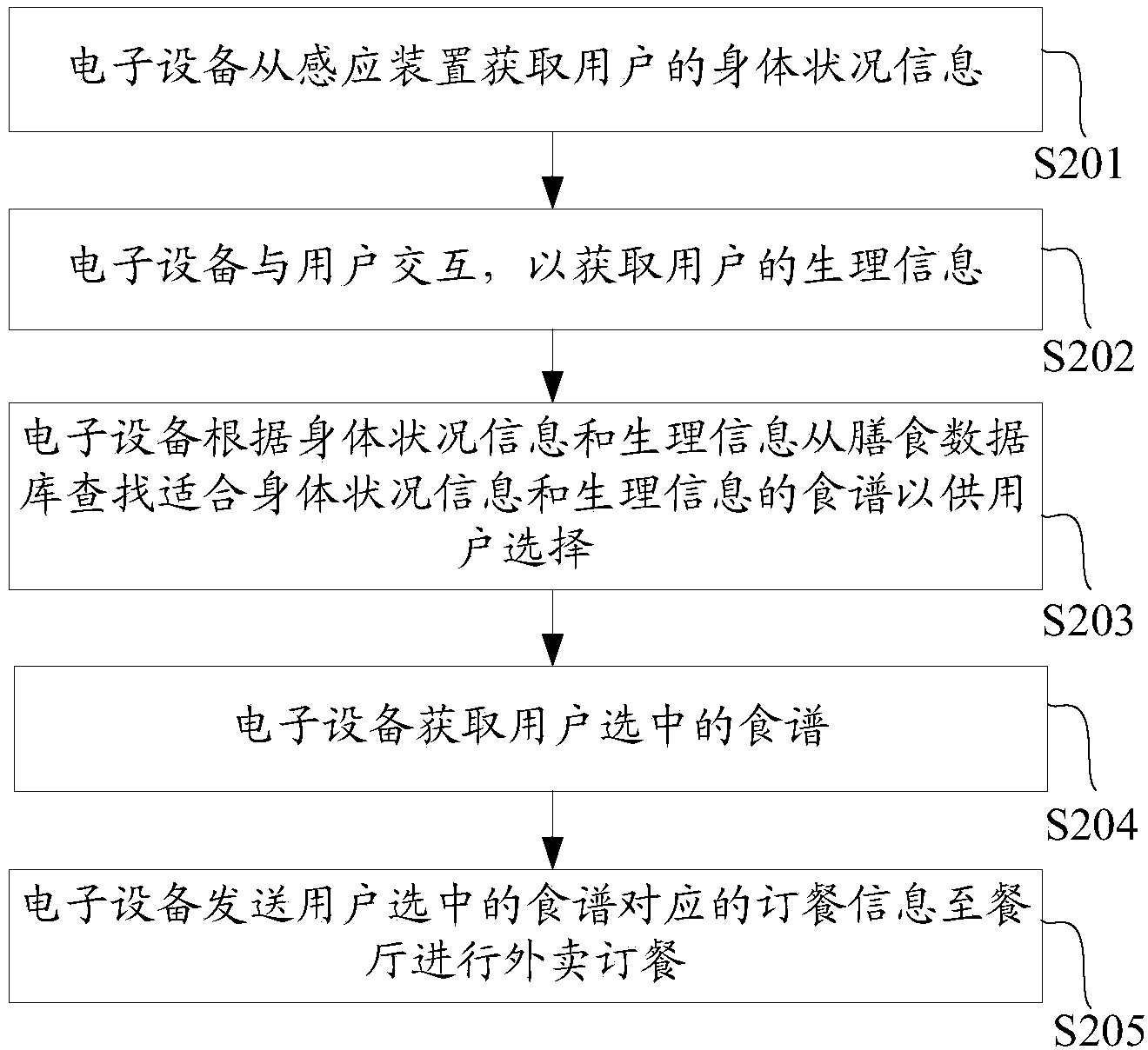 Method for selecting healthy recipes based on electronic device and electronic device