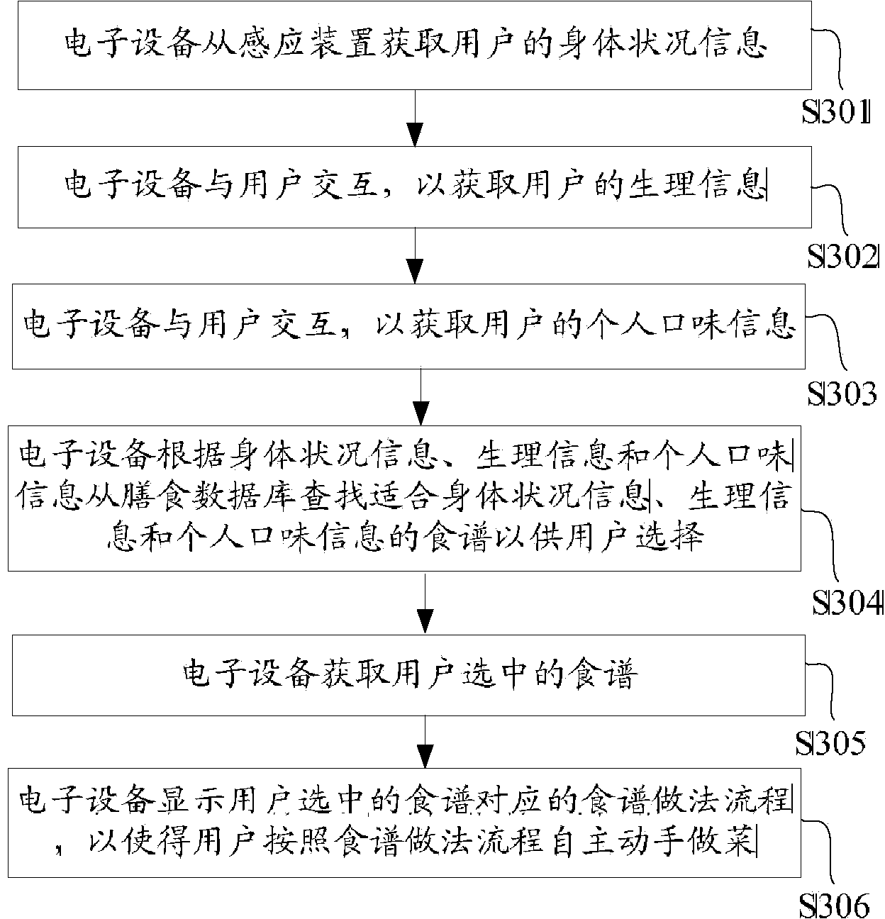 Method for selecting healthy recipes based on electronic device and electronic device