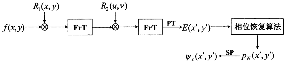 Safety authentication method based on phase retrieval and sparse double random phase encryption