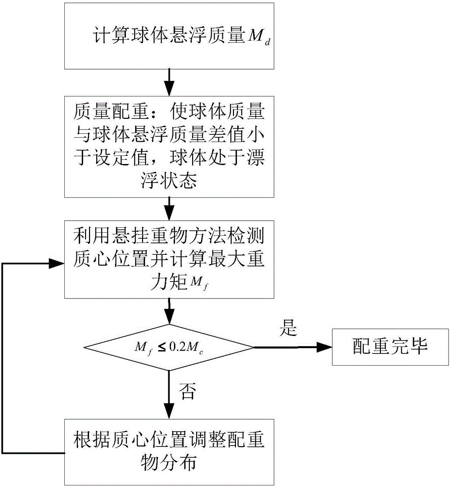 Floating-ball platform liquid-floating ball counterweight method