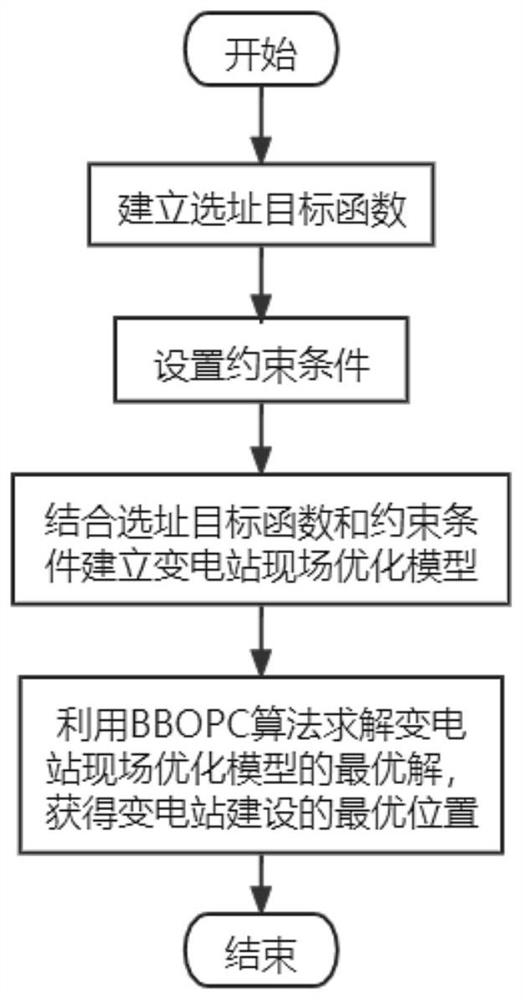 Biogeography substation site selection optimization method based on population competition strategy