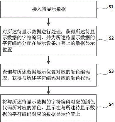 Data display method and test method of display device