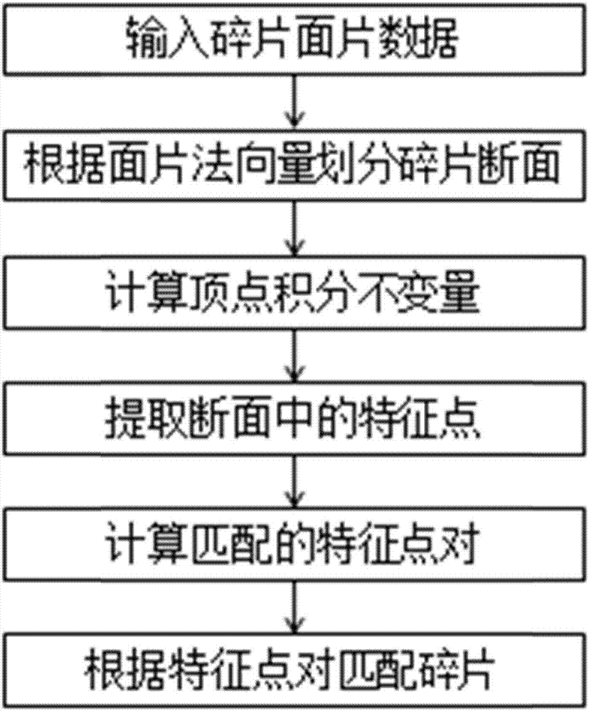 Automatic historical relic fragment splicing method