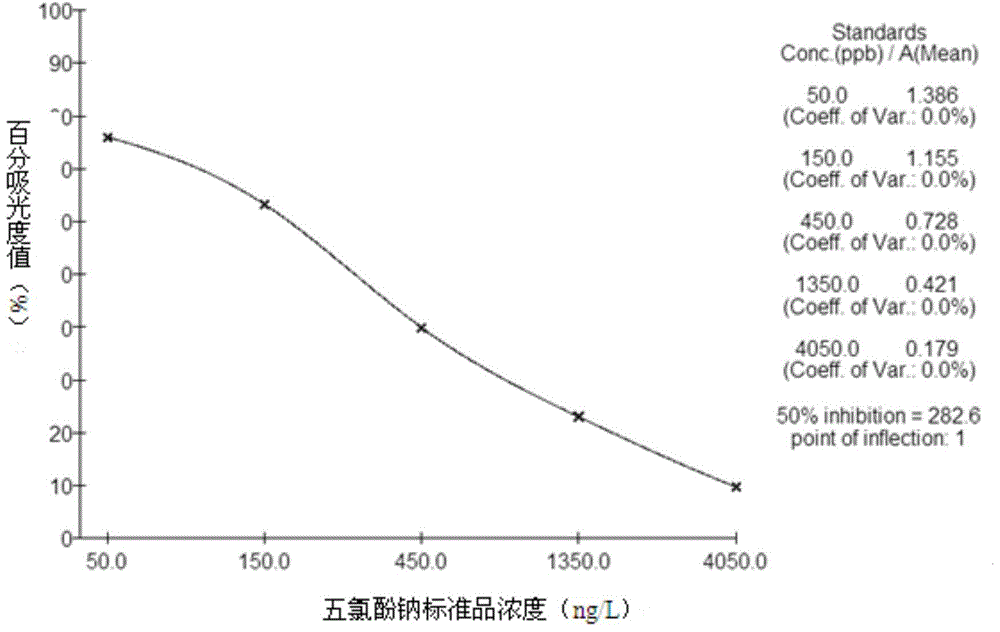 Enzyme linked immunosorbent assay kit detecting sodium pentachlorophenate and application of enzyme linked immunosorbent assay kit