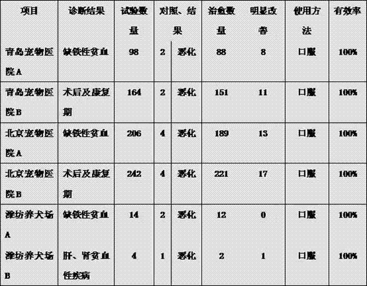 Iron dextran compound oral liquid and preparation technology thereof