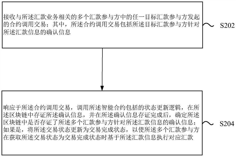 Block chain-based remittance method and device, equipment and storage medium