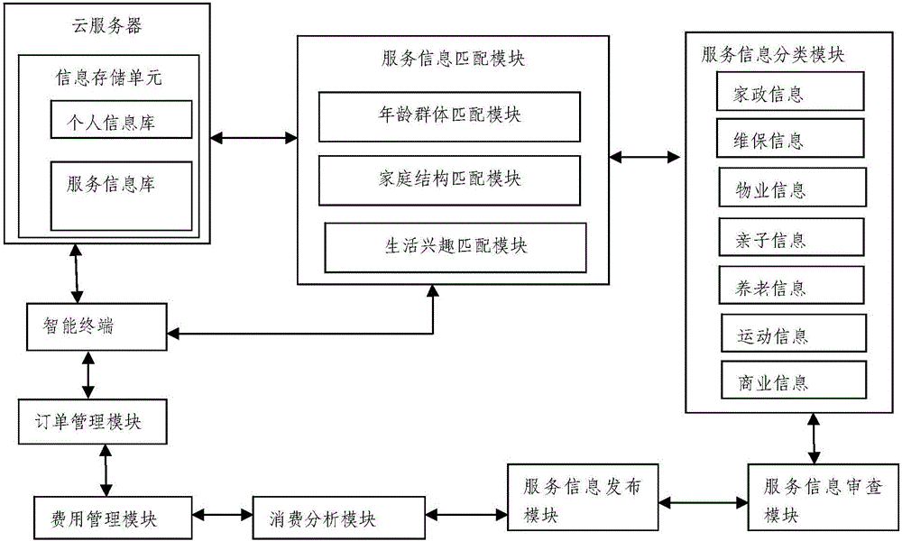 Intelligent community based service information management system