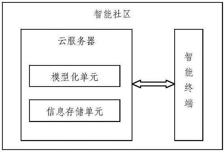 Intelligent community based service information management system