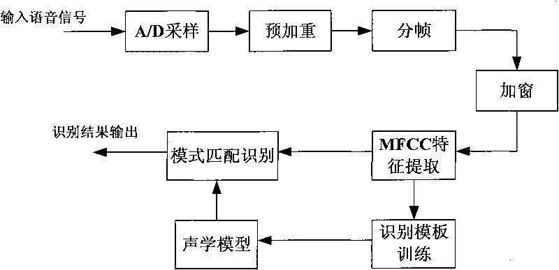 Embedded platform recognition method for large vocabulary quantity of voice command words