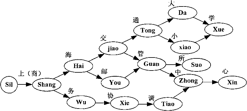 Embedded platform recognition method for large vocabulary quantity of voice command words