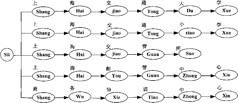 Embedded platform recognition method for large vocabulary quantity of voice command words