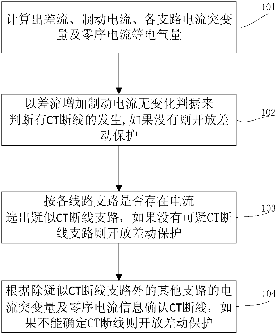 Bus protection method for quick locking in CT (current transformer) asymmetric wire breakage