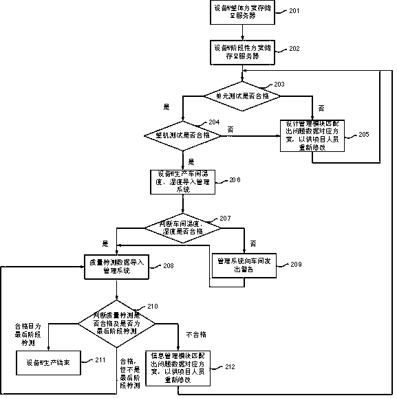 Method for realizing intelligent management of design and production of communication equipment based on 5G technology