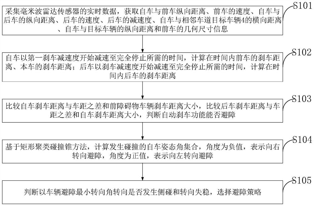 Active obstacle avoidance control method based on rectangular clustering collision cone model